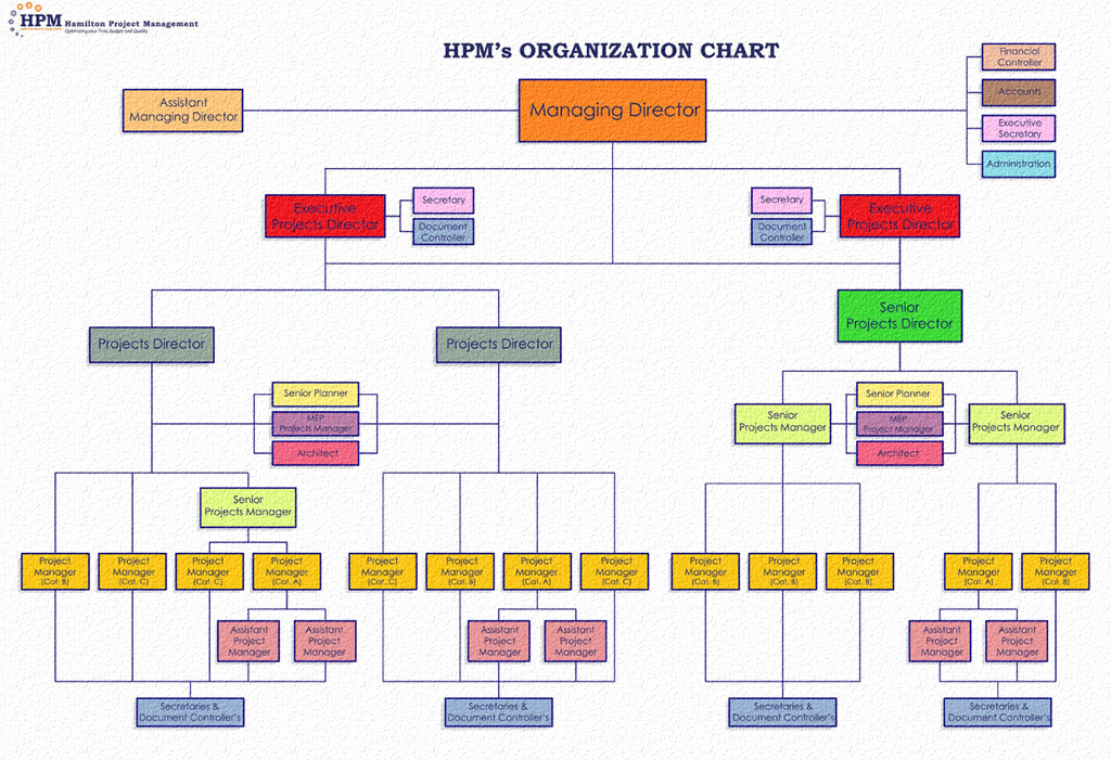 5 Star Hotel Hierarchy Chart